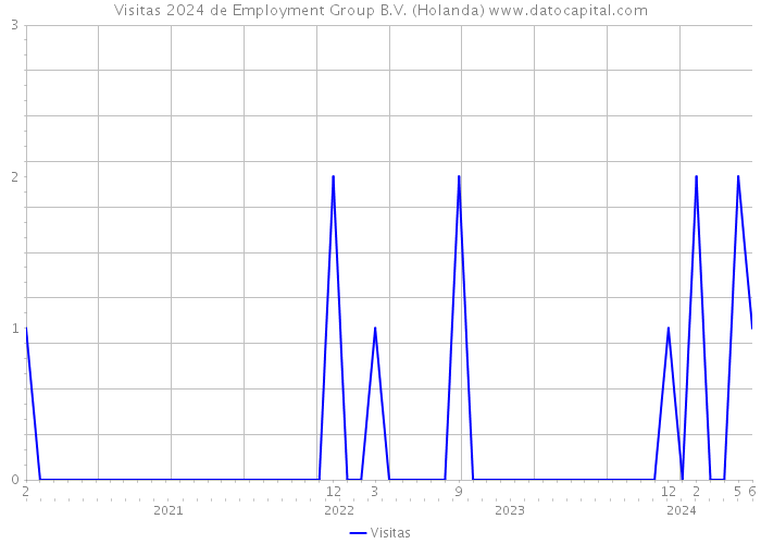Visitas 2024 de Employment Group B.V. (Holanda) 