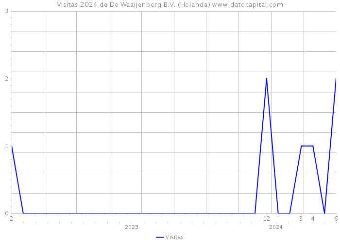 Visitas 2024 de De Waaijenberg B.V. (Holanda) 