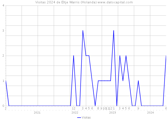 Visitas 2024 de Eltje Warris (Holanda) 