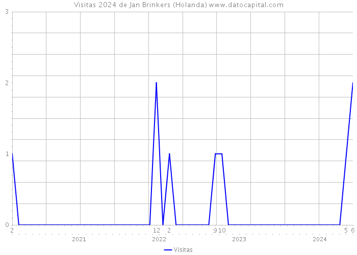 Visitas 2024 de Jan Brinkers (Holanda) 