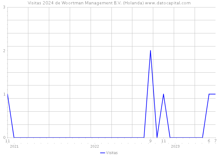 Visitas 2024 de Woortman Management B.V. (Holanda) 