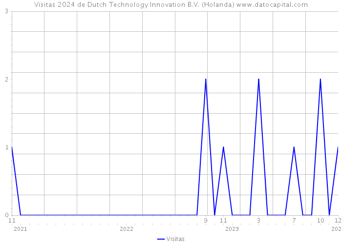 Visitas 2024 de Dutch Technology Innovation B.V. (Holanda) 