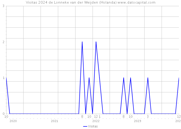 Visitas 2024 de Lonneke van der Weijden (Holanda) 