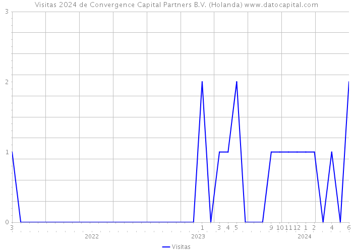 Visitas 2024 de Convergence Capital Partners B.V. (Holanda) 