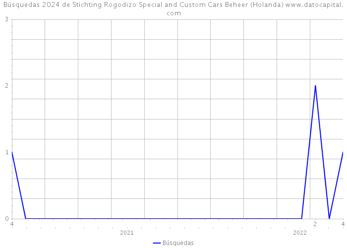 Búsquedas 2024 de Stichting Rogodizo Special and Custom Cars Beheer (Holanda) 