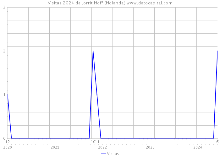 Visitas 2024 de Jorrit Hoff (Holanda) 