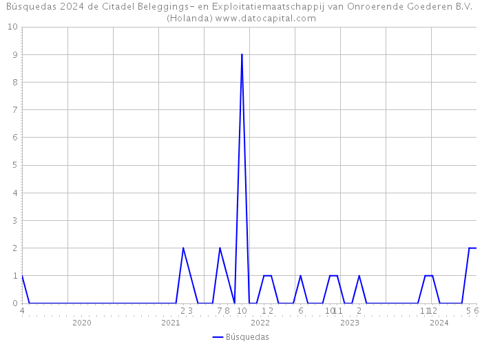 Búsquedas 2024 de Citadel Beleggings- en Exploitatiemaatschappij van Onroerende Goederen B.V. (Holanda) 