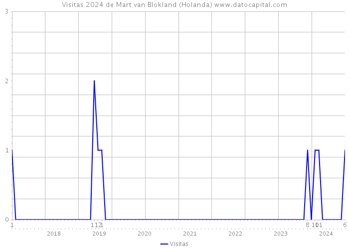 Visitas 2024 de Mart van Blokland (Holanda) 