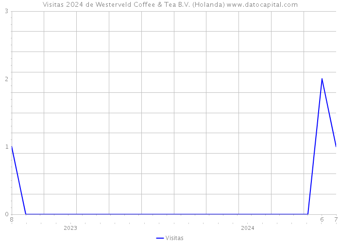 Visitas 2024 de Westerveld Coffee & Tea B.V. (Holanda) 