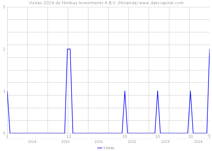 Visitas 2024 de Nimbus Investments A B.V. (Holanda) 
