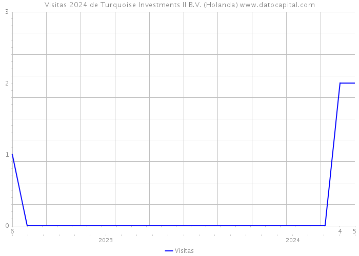 Visitas 2024 de Turquoise Investments II B.V. (Holanda) 