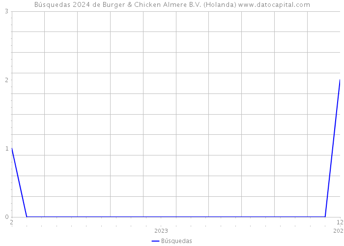 Búsquedas 2024 de Burger & Chicken Almere B.V. (Holanda) 