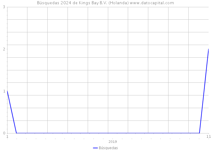 Búsquedas 2024 de Kings Bay B.V. (Holanda) 