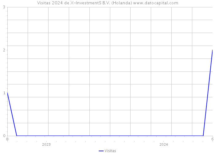 Visitas 2024 de X-InvestmentS B.V. (Holanda) 