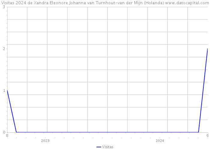 Visitas 2024 de Xandra Eleonore Johanna van Turnhout-van der Mijn (Holanda) 