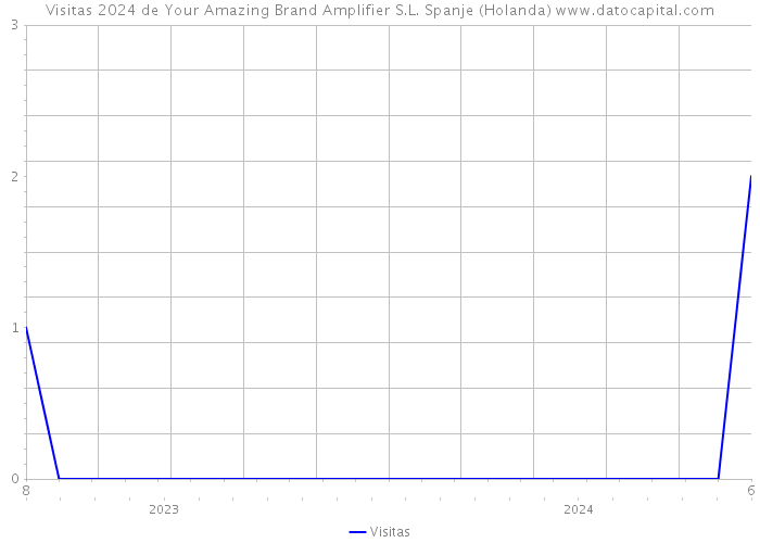 Visitas 2024 de Your Amazing Brand Amplifier S.L. Spanje (Holanda) 