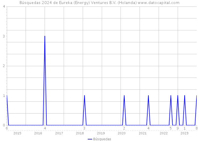 Búsquedas 2024 de Eureka (Energy) Ventures B.V. (Holanda) 