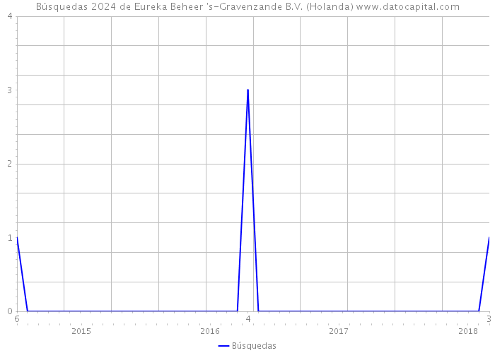 Búsquedas 2024 de Eureka Beheer 's-Gravenzande B.V. (Holanda) 