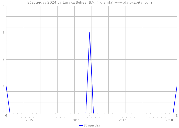 Búsquedas 2024 de Eureka Beheer B.V. (Holanda) 