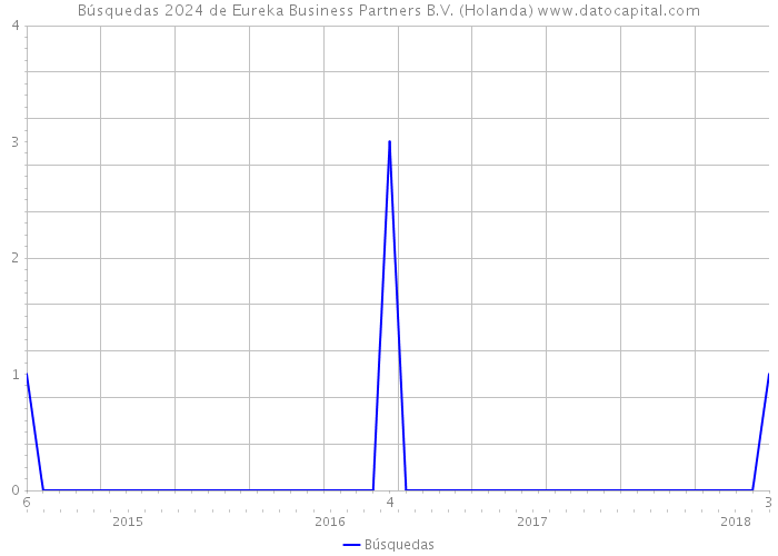 Búsquedas 2024 de Eureka Business Partners B.V. (Holanda) 
