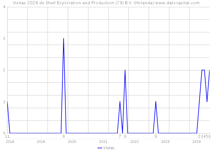 Visitas 2024 de Shell Exploration and Production (79) B.V. (Holanda) 