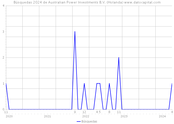 Búsquedas 2024 de Australian Power Investments B.V. (Holanda) 