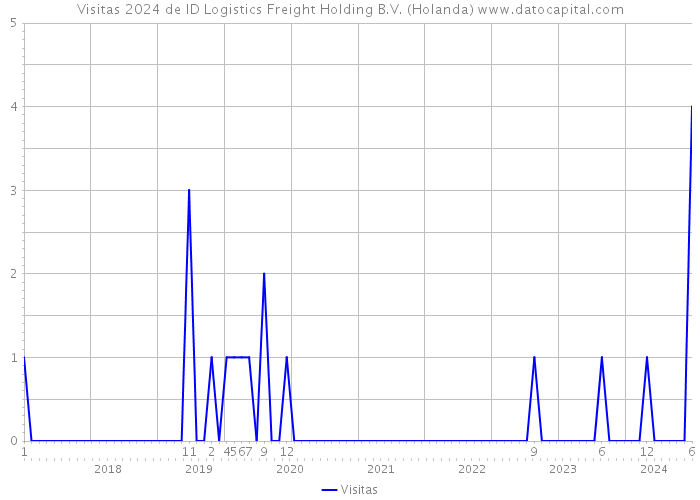 Visitas 2024 de ID Logistics Freight Holding B.V. (Holanda) 