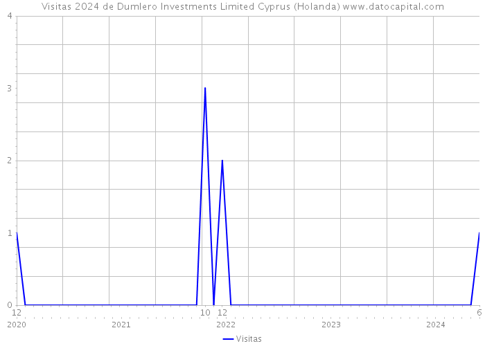 Visitas 2024 de Dumlero Investments Limited Cyprus (Holanda) 