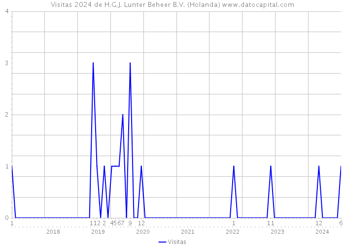 Visitas 2024 de H.G.J. Lunter Beheer B.V. (Holanda) 