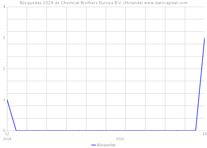 Búsquedas 2024 de Chemical Brothers Europe B.V. (Holanda) 