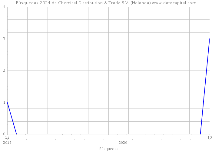 Búsquedas 2024 de Chemical Distribution & Trade B.V. (Holanda) 