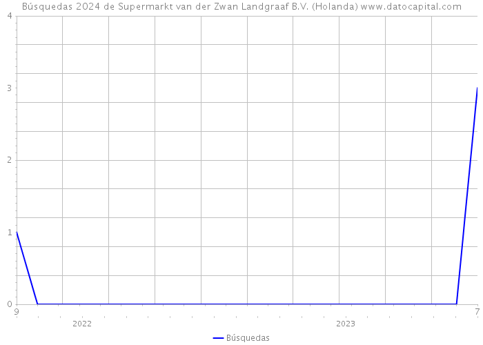 Búsquedas 2024 de Supermarkt van der Zwan Landgraaf B.V. (Holanda) 