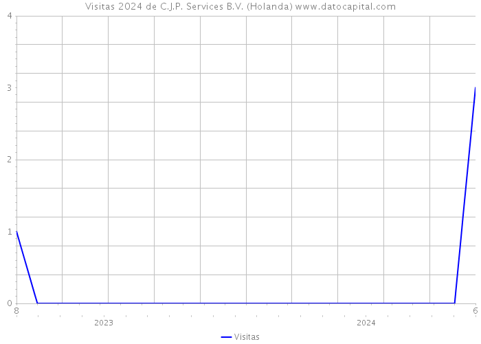 Visitas 2024 de C.J.P. Services B.V. (Holanda) 