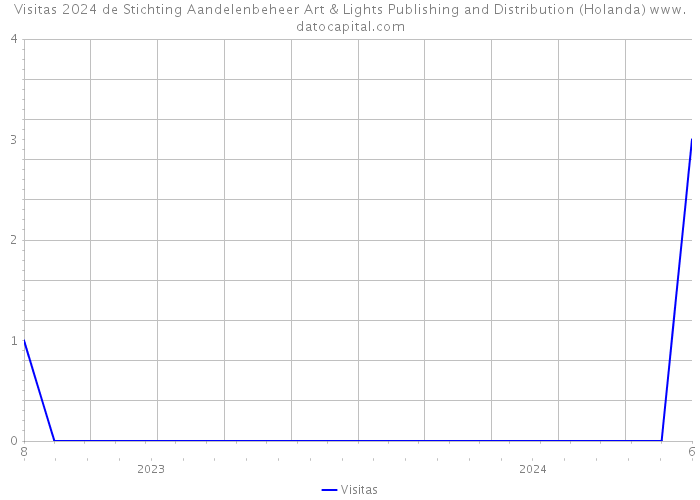 Visitas 2024 de Stichting Aandelenbeheer Art & Lights Publishing and Distribution (Holanda) 