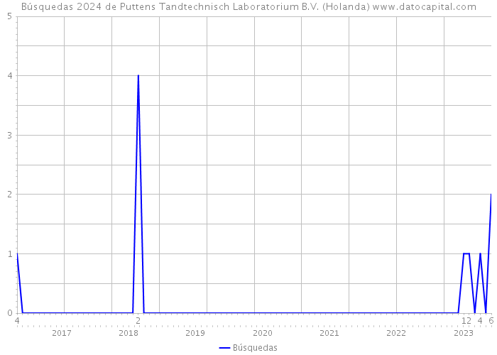 Búsquedas 2024 de Puttens Tandtechnisch Laboratorium B.V. (Holanda) 