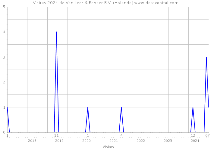 Visitas 2024 de Van Leer & Beheer B.V. (Holanda) 