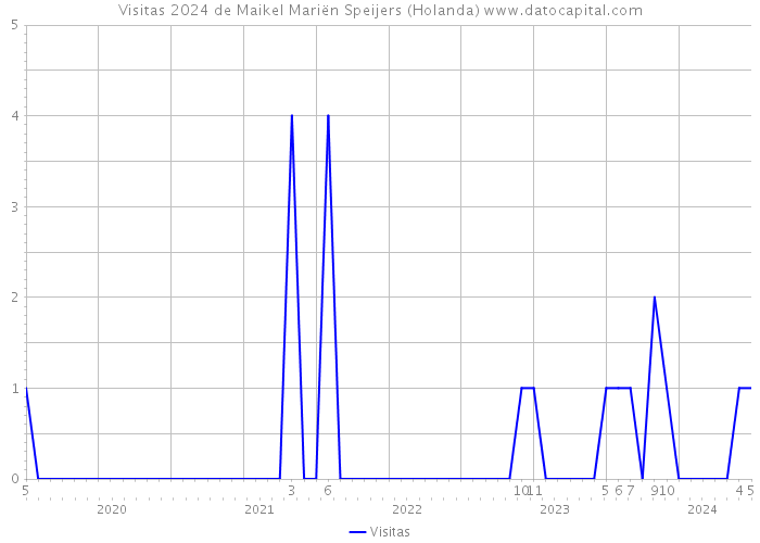 Visitas 2024 de Maikel Mariën Speijers (Holanda) 