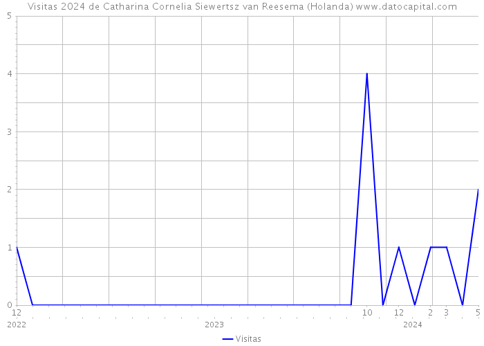 Visitas 2024 de Catharina Cornelia Siewertsz van Reesema (Holanda) 