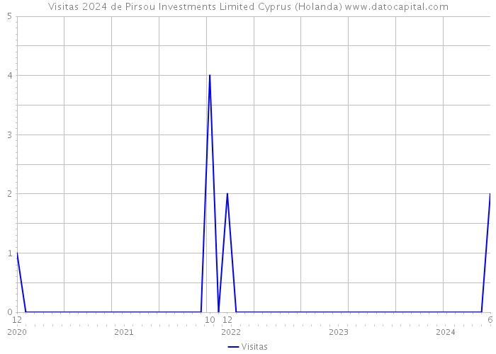 Visitas 2024 de Pirsou Investments Limited Cyprus (Holanda) 