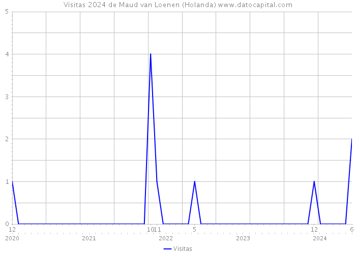 Visitas 2024 de Maud van Loenen (Holanda) 