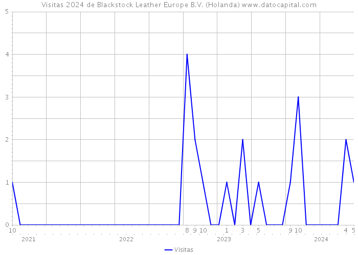 Visitas 2024 de Blackstock Leather Europe B.V. (Holanda) 