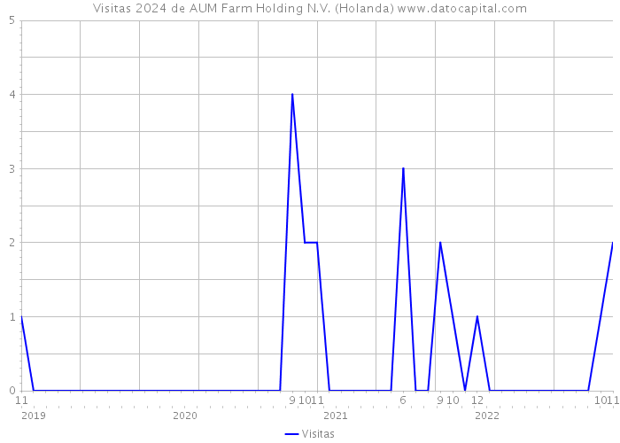 Visitas 2024 de AUM Farm Holding N.V. (Holanda) 