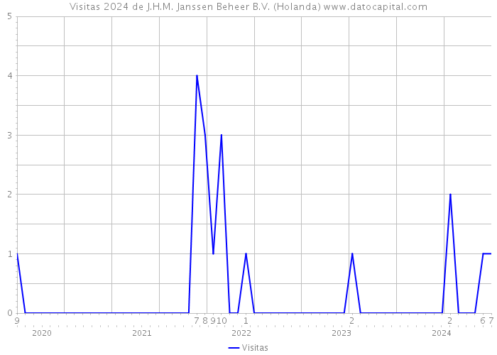 Visitas 2024 de J.H.M. Janssen Beheer B.V. (Holanda) 
