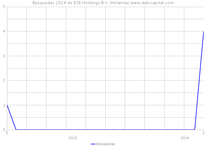 Búsquedas 2024 de EYE Holdings B.V. (Holanda) 