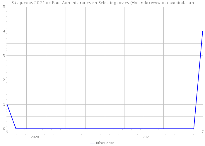 Búsquedas 2024 de Riad Administraties en Belastingadvies (Holanda) 