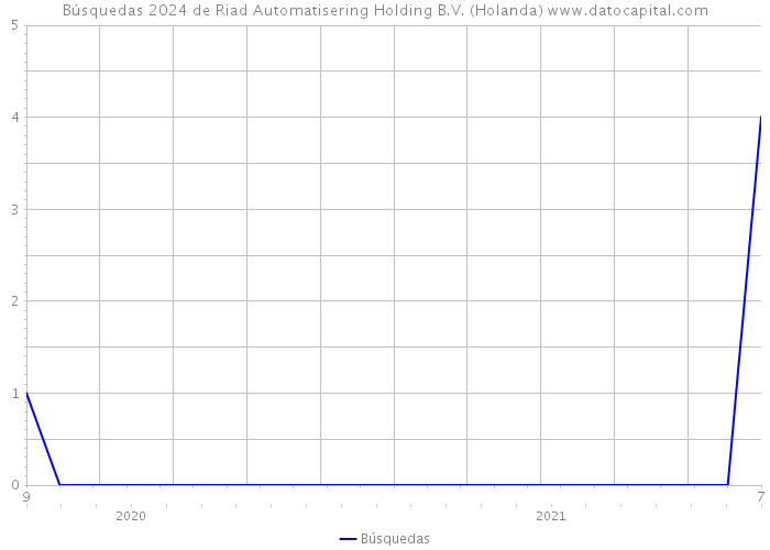 Búsquedas 2024 de Riad Automatisering Holding B.V. (Holanda) 