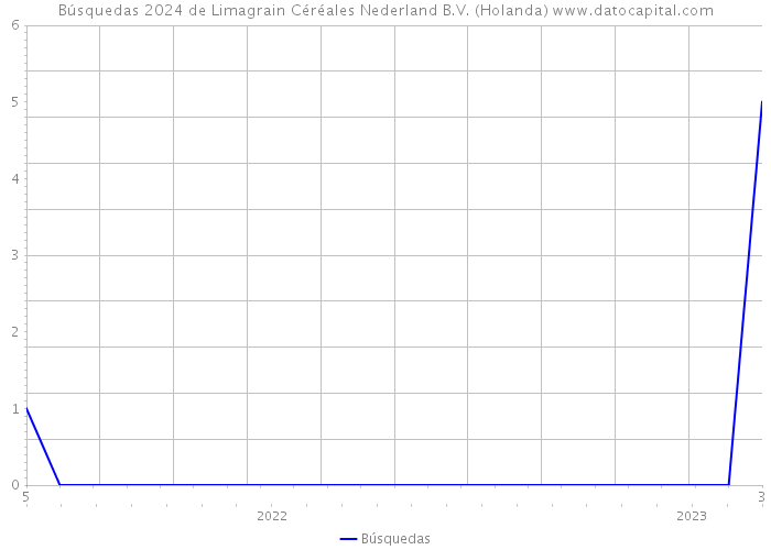 Búsquedas 2024 de Limagrain Céréales Nederland B.V. (Holanda) 