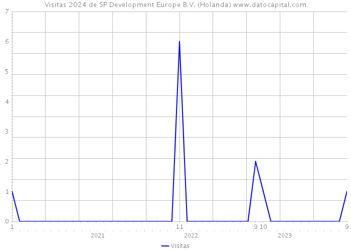 Visitas 2024 de SP Development Europe B.V. (Holanda) 