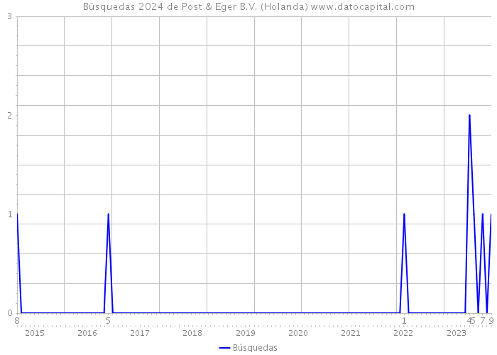 Búsquedas 2024 de Post & Eger B.V. (Holanda) 