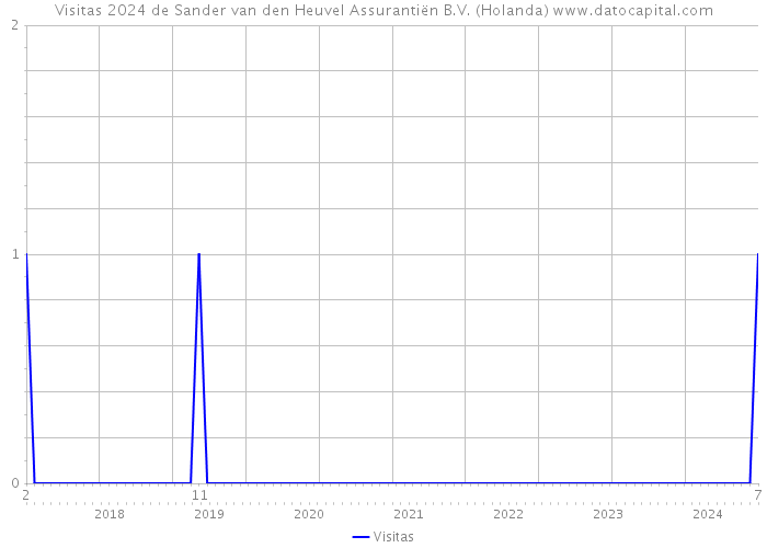 Visitas 2024 de Sander van den Heuvel Assurantiën B.V. (Holanda) 